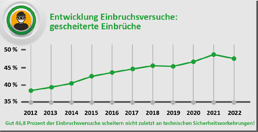 Entwicklung der Einbruchsversuche in Deutschland 2021 und 2022